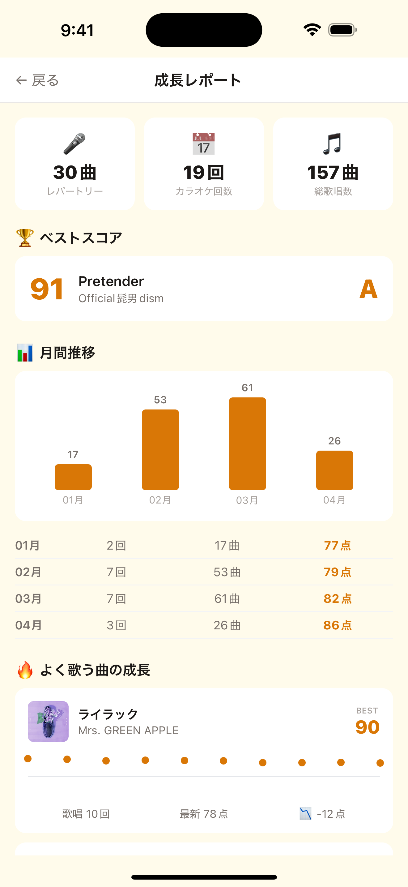 月別の平均点と歌唱回数で、上達を可視化。